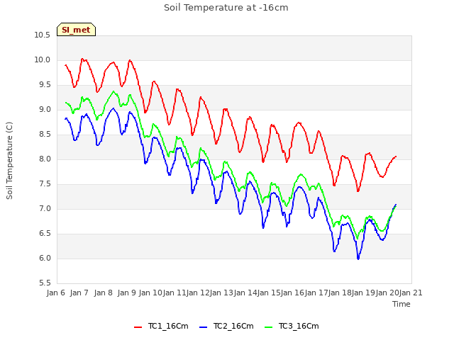 plot of Soil Temperature at -16cm