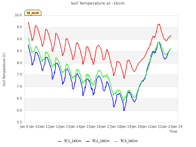 plot of Soil Temperature at -16cm