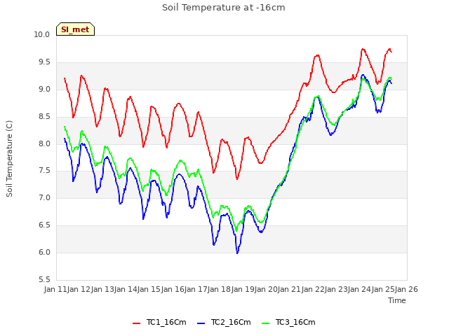 plot of Soil Temperature at -16cm