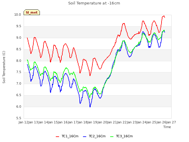 plot of Soil Temperature at -16cm