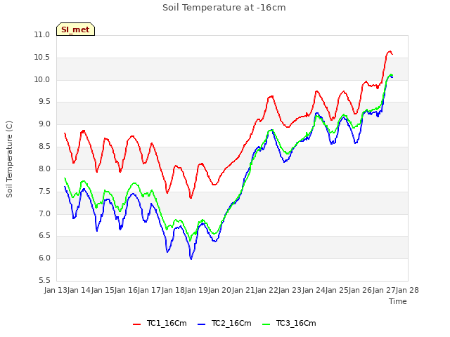 plot of Soil Temperature at -16cm