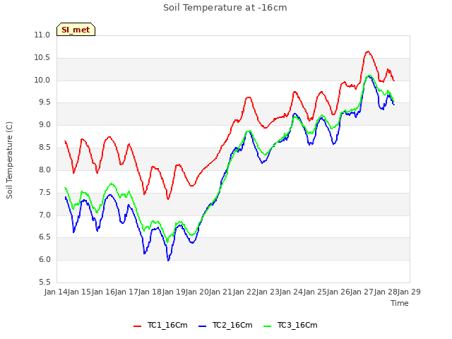 plot of Soil Temperature at -16cm