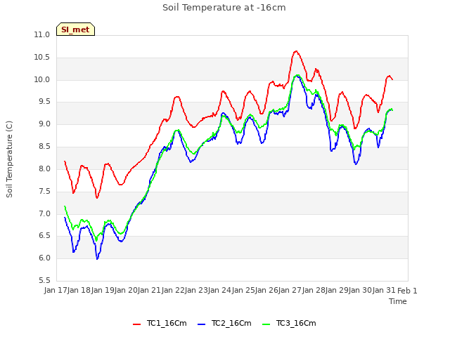 plot of Soil Temperature at -16cm