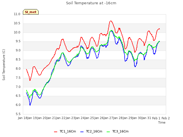 plot of Soil Temperature at -16cm