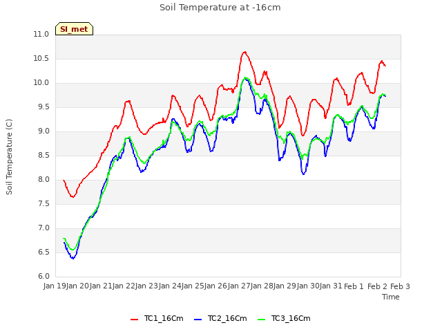 plot of Soil Temperature at -16cm