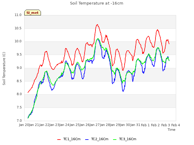 plot of Soil Temperature at -16cm