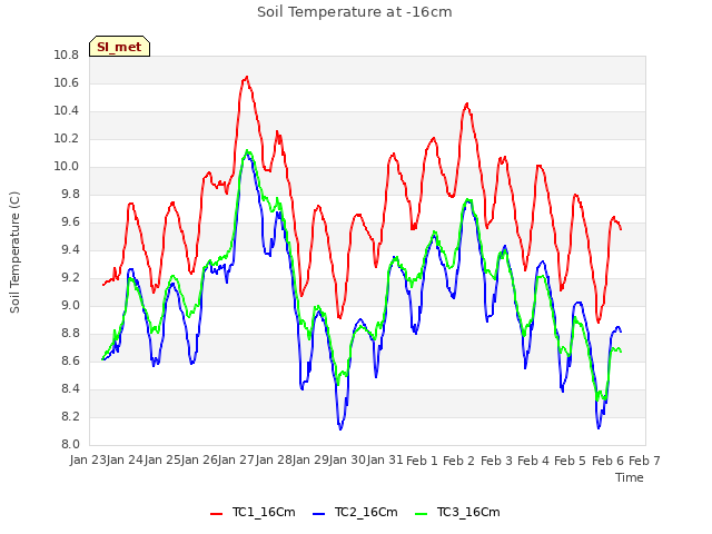 plot of Soil Temperature at -16cm