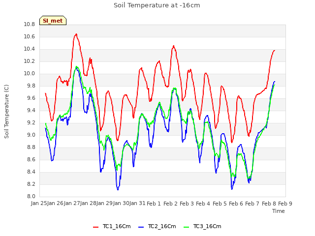 plot of Soil Temperature at -16cm