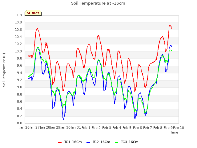 plot of Soil Temperature at -16cm