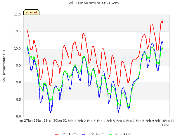 plot of Soil Temperature at -16cm