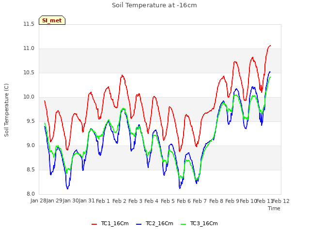 plot of Soil Temperature at -16cm