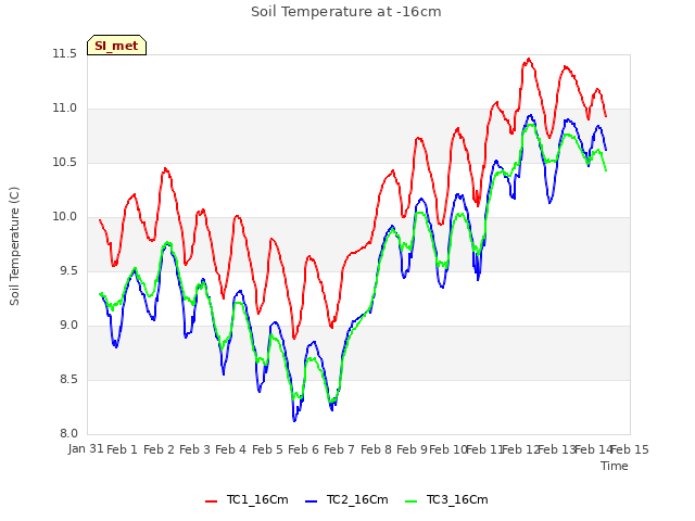 plot of Soil Temperature at -16cm