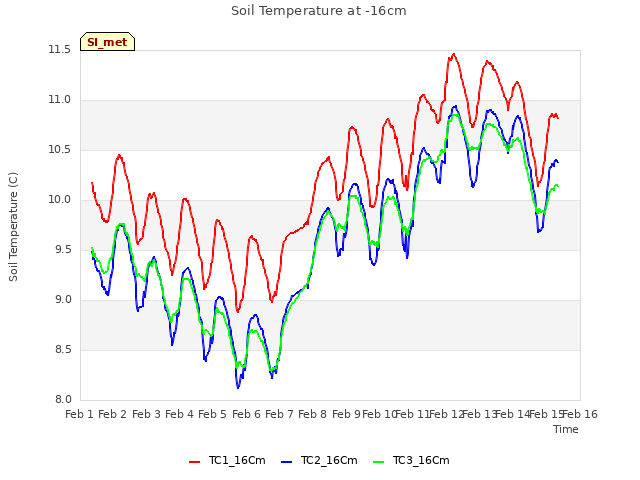 plot of Soil Temperature at -16cm