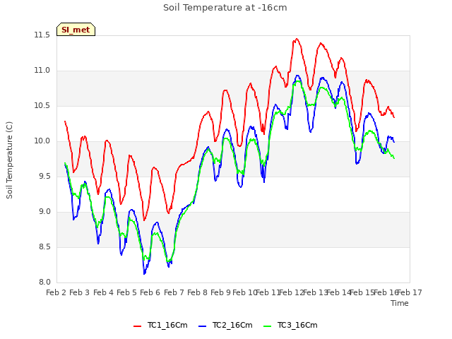 plot of Soil Temperature at -16cm