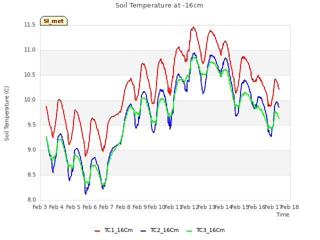 plot of Soil Temperature at -16cm