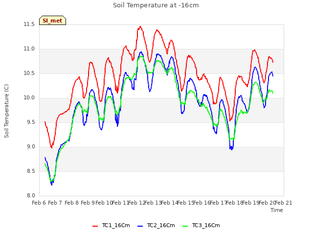 plot of Soil Temperature at -16cm