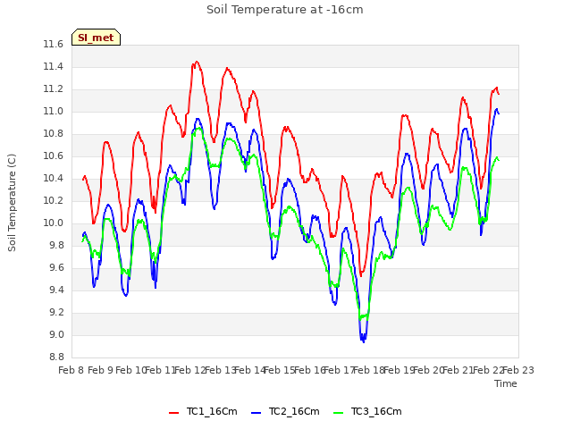 plot of Soil Temperature at -16cm