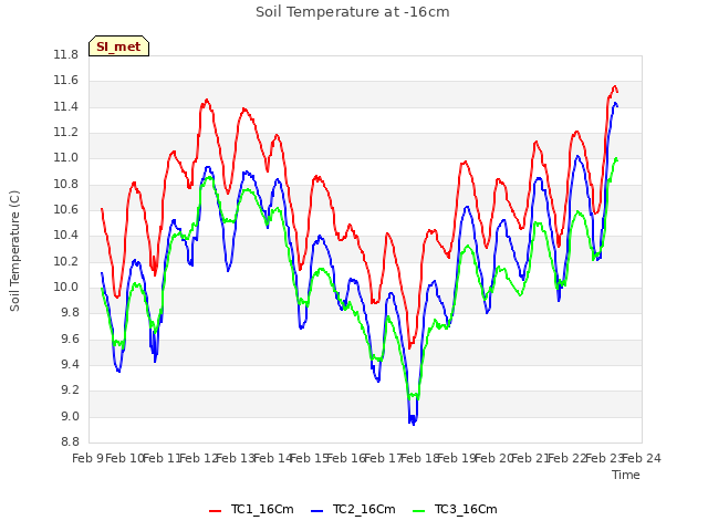 plot of Soil Temperature at -16cm