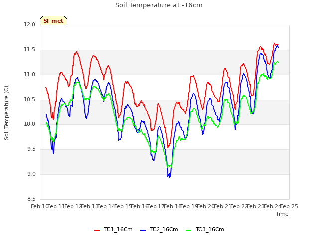 plot of Soil Temperature at -16cm