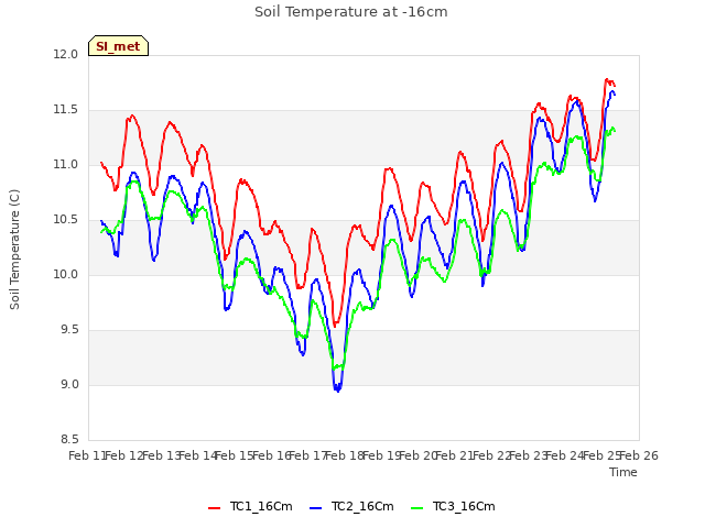 plot of Soil Temperature at -16cm