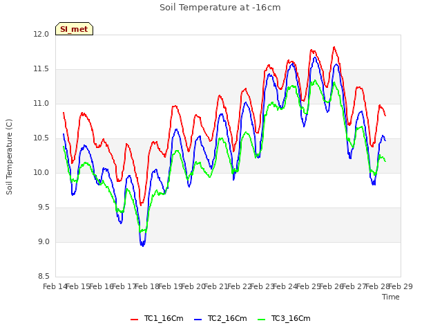 plot of Soil Temperature at -16cm