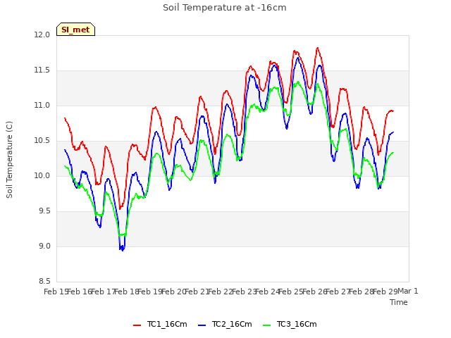 plot of Soil Temperature at -16cm