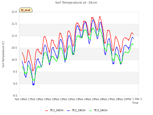 plot of Soil Temperature at -16cm