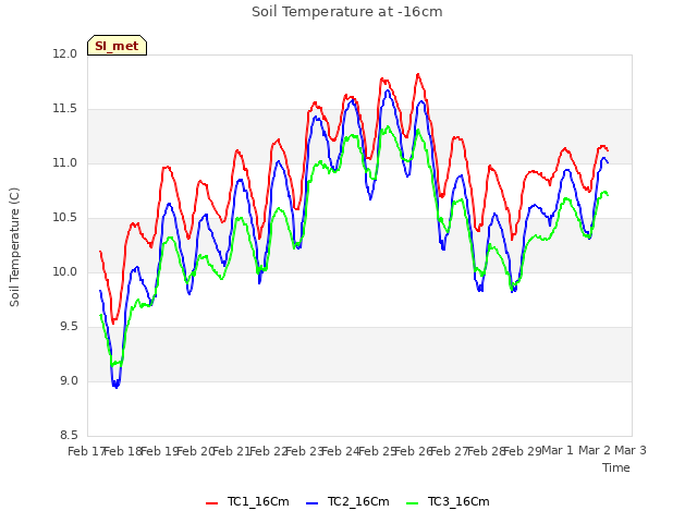 plot of Soil Temperature at -16cm