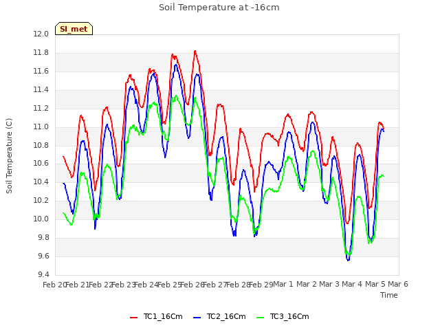 plot of Soil Temperature at -16cm