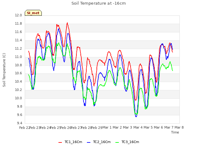 plot of Soil Temperature at -16cm