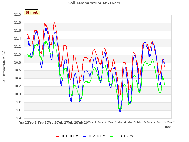 plot of Soil Temperature at -16cm