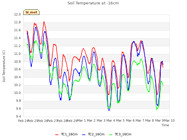 plot of Soil Temperature at -16cm