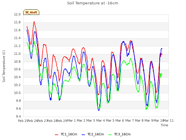 plot of Soil Temperature at -16cm