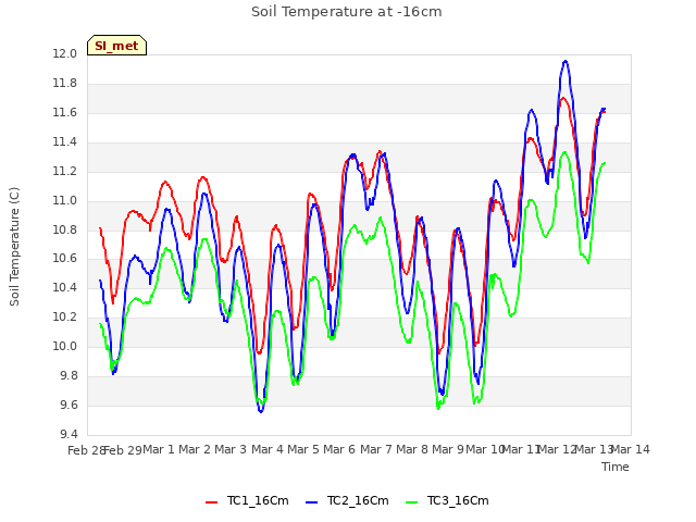 plot of Soil Temperature at -16cm