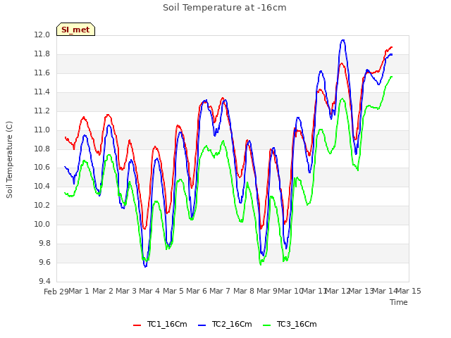 plot of Soil Temperature at -16cm