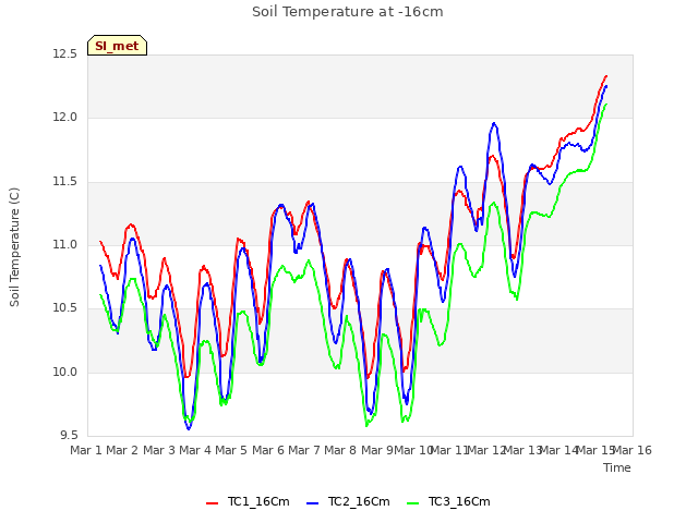 plot of Soil Temperature at -16cm