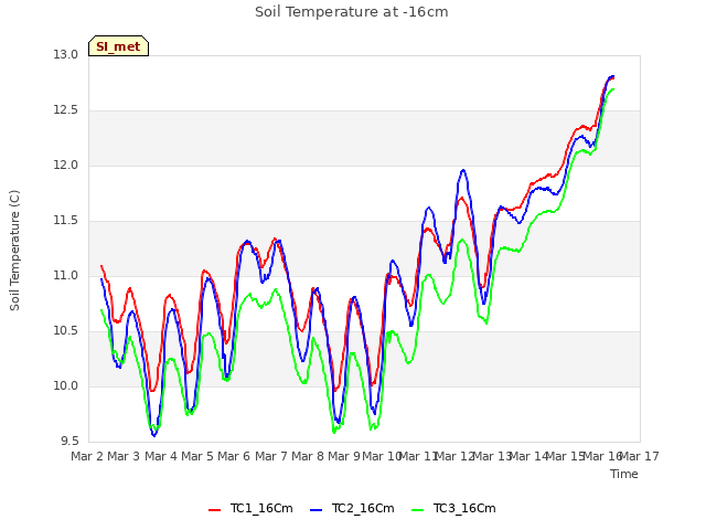 plot of Soil Temperature at -16cm