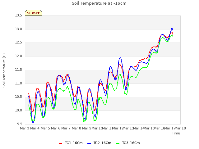 plot of Soil Temperature at -16cm