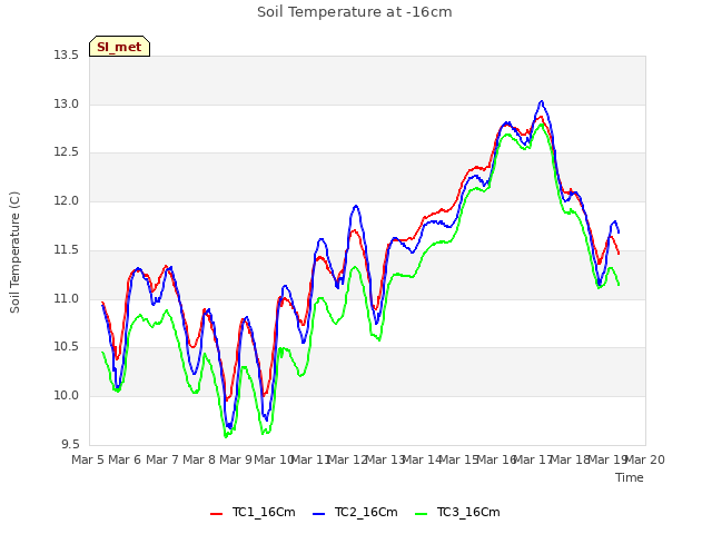 plot of Soil Temperature at -16cm