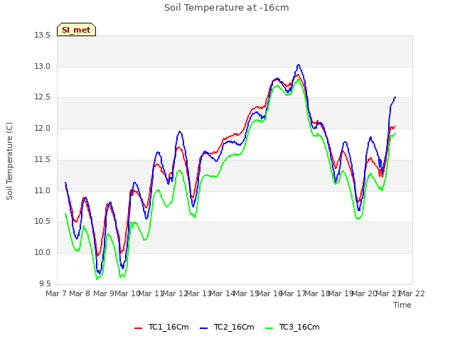 plot of Soil Temperature at -16cm