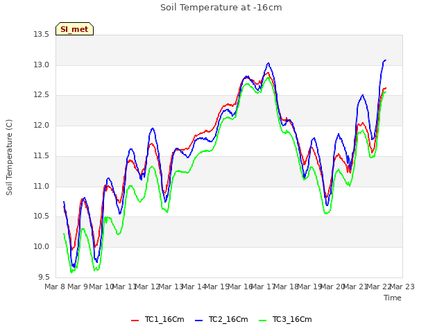 plot of Soil Temperature at -16cm