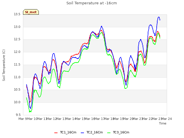 plot of Soil Temperature at -16cm