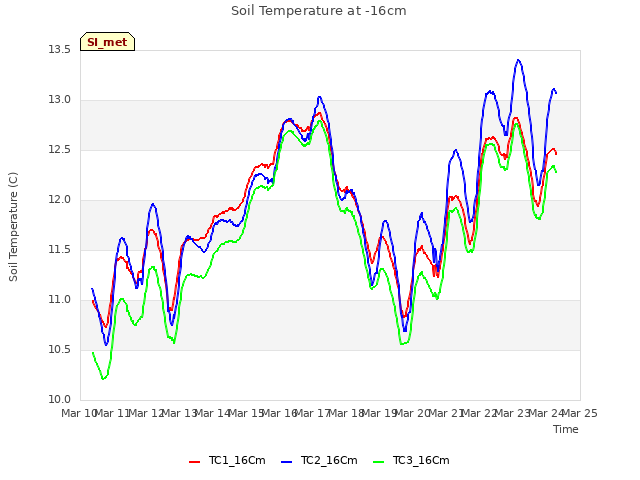 plot of Soil Temperature at -16cm