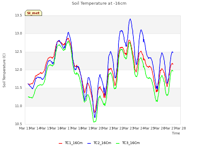 plot of Soil Temperature at -16cm