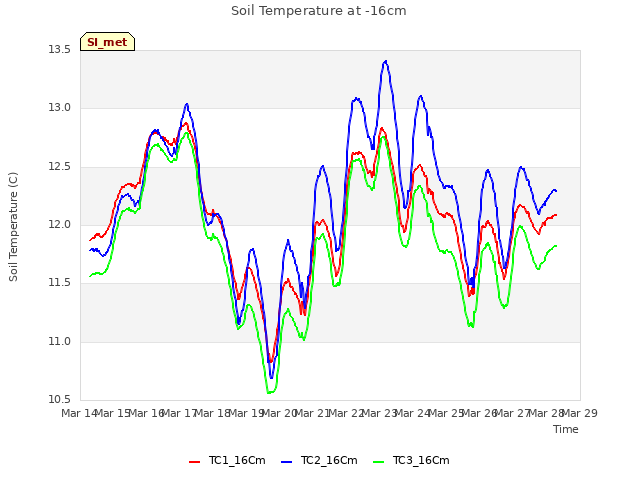 plot of Soil Temperature at -16cm