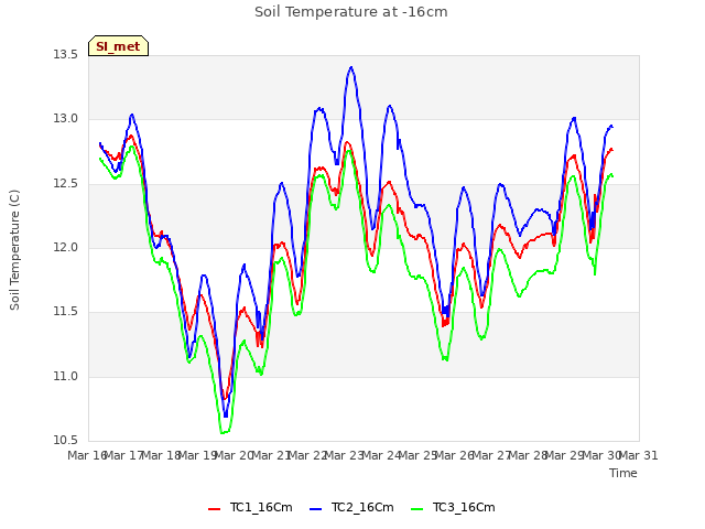 plot of Soil Temperature at -16cm