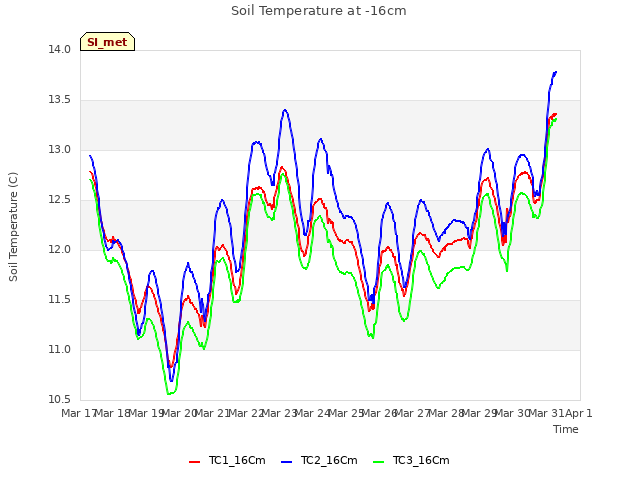 plot of Soil Temperature at -16cm