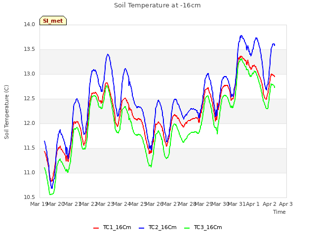 plot of Soil Temperature at -16cm