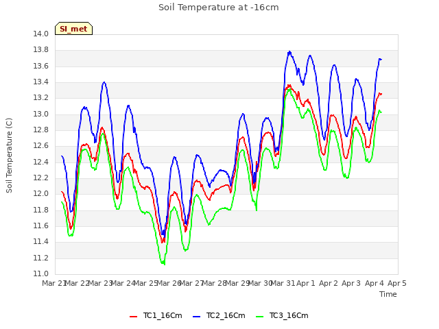 plot of Soil Temperature at -16cm