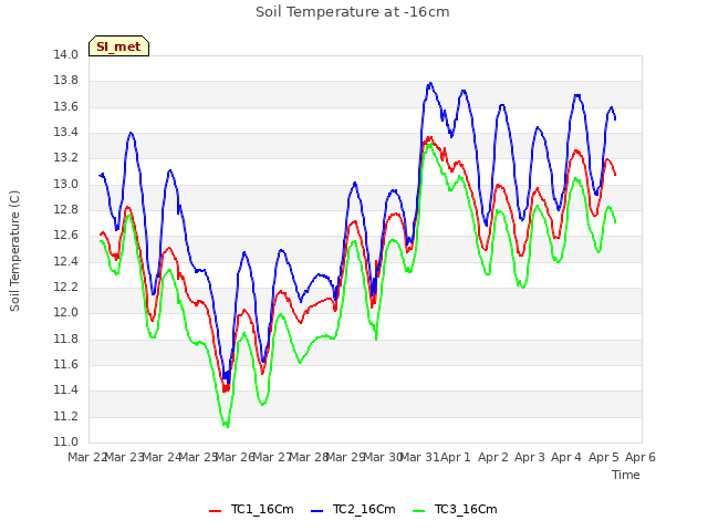 plot of Soil Temperature at -16cm